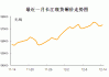 长江有色：政策利好难掩下游谨慎，铜价反弹受限  5日现铜或涨跌有限