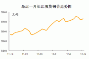 长江有色：政策利好难掩下游谨慎，铜价反弹受限  5日现铜或涨跌有限