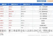 海星股份：第三季度营业收入达到5.09亿元，同比增长12.20%