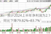 天赐材料：预计2024上半年净利润为2.1亿元~2.6亿元，同比下降79.82%~83.7%