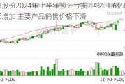 华塑股份2024年上半年预计亏损1.4亿-1.6亿同比亏损增加 主要产品销售价格下滑