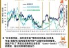 美日利差加速日元贬值，分析师：美元/日元或再度挑战160关口