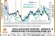 美日利差加速日元贬值，分析师：美元/日元或再度挑战160关口