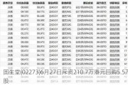 固生堂(02273)6月27日斥资210.7万港元回购5.5万股