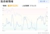 快验保盘中异动 早盘股价大跌14.77%报20.43美元