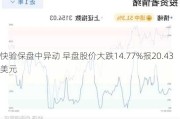 快验保盘中异动 早盘股价大跌14.77%报20.43美元