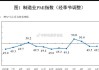 7月财新中国制造业PMI降至49.8 2023年11月以来首次低于荣枯线