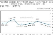 7月财新中国制造业PMI降至49.8 2023年11月以来首次低于荣枯线