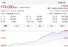 苹果一度涨超1.7% 逼近历史最高位