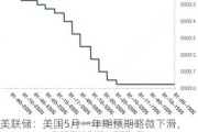 美联储：美国5月一年期预期略微下滑，股市乐观情绪创三年新高