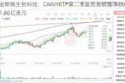 金斯瑞生物科技：CARVYKTI®第二季度贸易销售净额约1.86亿美元