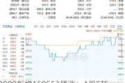 2000指增159553领涨：A股ETF市场表现分化，地产ETF涨幅达2.36%