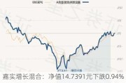 嘉实增长混合：净值14.7391元下跌0.94%，近6个月收益率-5.80%