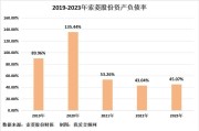 索菱股份：预计2024年上半年净利润为2200万元~3000万元 同比增长578.3%~824.96%