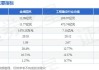 金埔园林：第二季度土木工程建筑业新签订单金额7.61亿元