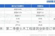 金埔园林：第二季度土木工程建筑业新签订单金额7.61亿元