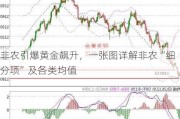 非农引爆黄金飙升，一张图详解非农“细分项”及各类均值