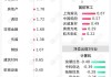 威高股份(01066)下跌5.18%，报4.58元/股