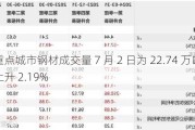 全国重点城市钢材成交量 7 月 2 日为 22.74 万吨，较上周上升 2.19%