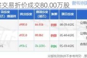 泰恩康大宗交易折价成交80.00万股