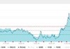 广东宏大飙涨超4%！化工ETF（516020）行情回暖，近9成成份股飘红！机构：化工行业周期或已见底