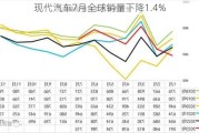 现代汽车7月全球销量下降1.4%