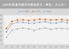 【提示】对外交通枢纽站点客流涨幅明显、新开通线路分流作用显著……2023年上海交通运行年度报告（城市客运篇）出炉