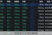 焦煤主力合约大跌4%