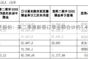 美芝股份：第二季度新签订单金额合计约1.49亿元