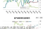 LU08升水新加坡2.6美元/吨；沥青市场利润低迷开工率下降：短期供需双弱