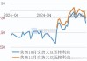 阿根廷豆油、加拿大菜籽油 6 月 14 日 CF 报价：豆油上调，菜油持平