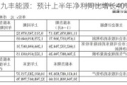 九丰能源：预计上半年净利同比增长40%-50%