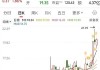 丽翔教育盘中异动 临近午盘股价大涨6.06%报3.14美元