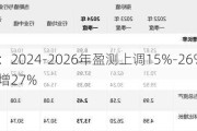 洛阳钼业：2024-2026年盈测上调15%-26%，净利润预计年增27%