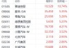 首惠产业金融9月20日斥资7.48万港元回购53.2万股