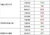 康圣环球(09960)6月4日斥资3.32万港元回购2.05万股