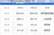 新秀丽(01910.HK)9月10日耗资3417万港元回购198万股