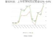 肇民科技：上半年净利同比预增50%―64%