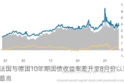 法国与德国10年期国债收益率差升至8月份以来最高