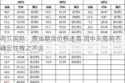 荷兰国际：原油期货价格走高 因中东局势不确定性挥之不去