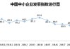 10月份中小企业发展指数创去年3月以来最大单月升幅