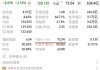 TTM科技盘中异动 股价大跌5.04%