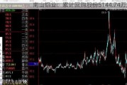 南山铝业：累计回购股份5144.74万股