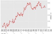 美国5年期国债发行中标收益率高于发行前交易水平