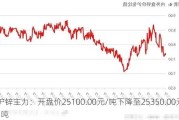 沪锌主力：开盘价25100.00元/吨下降至25350.00元/吨