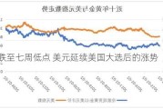 金价跌至七周低点 美元延续美国大选后的涨势