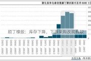 顺丁橡胶：库存下降，下游采购改观有限