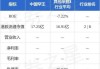 中国罕王(03788.HK)：上半年纯利1.07亿元 同比增加219.33%