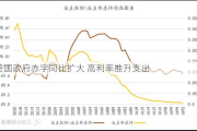 美国***赤字同比扩大 高利率推升支出