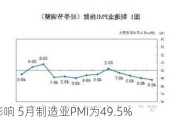 多因素影响 5月制造业PMI为49.5%